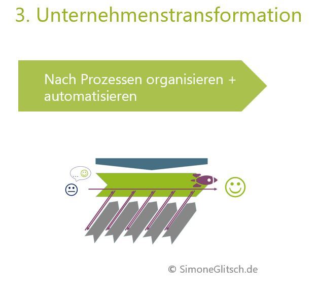 Ziel des Prozessmanagements - Unternehmenstransformation