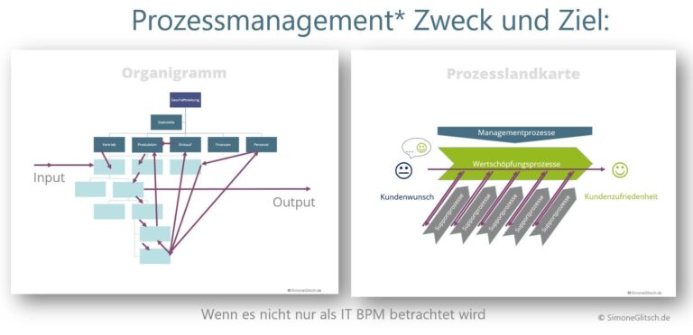 Prozessmanagement – Methoden, Vorgehensweise Und Ziele - Blog Zum ...