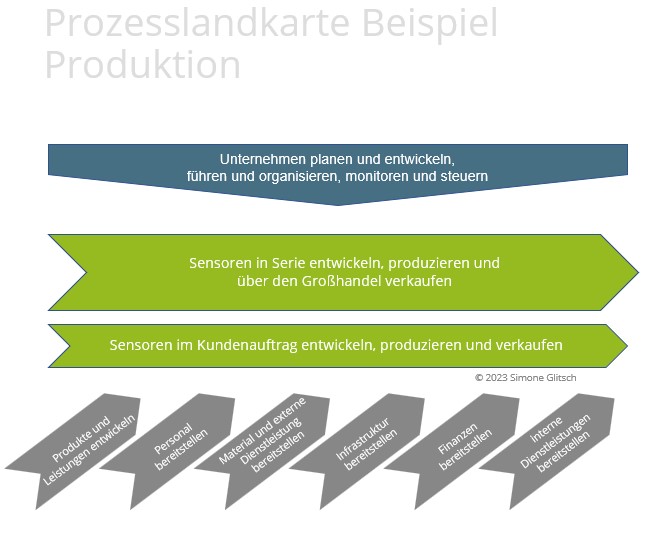 Prozesslandkarte Beispiel Produktionsunternehmen
