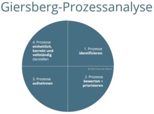 Prozessanalyse – Vorgehensweise, Methoden Und Praktische Tipps - Blog ...