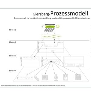 Prozesse darstellen - 4 Tipps vom Prozessexperten - Blog zum ...