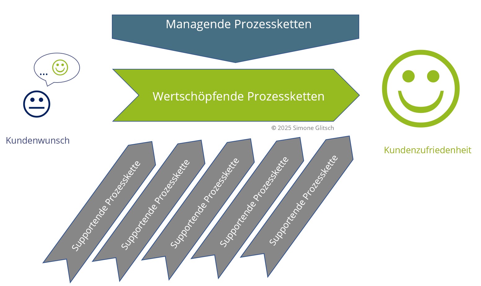 wertschöpfungsorientierte Prozesslandkarte